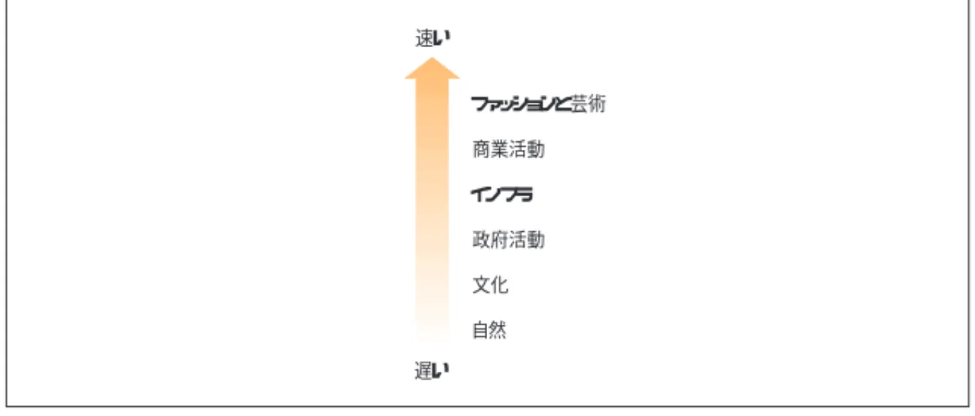 図 6-19 社会におけるペースの多層化（出典： Stewart  Brand 著『The  Clock  of  the  Long Now』 、Basic Books [2000]）