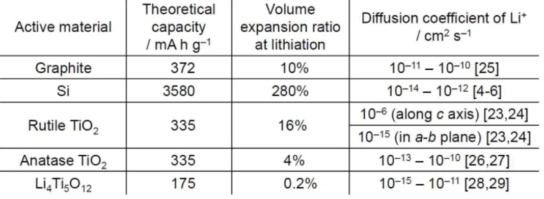 Table 1. Electrochemical properties of some candidates for the next-generation anode materials: their  theoretical capacity, volume expansion ratio at lithiation, and diffusion coefficient of Li + 