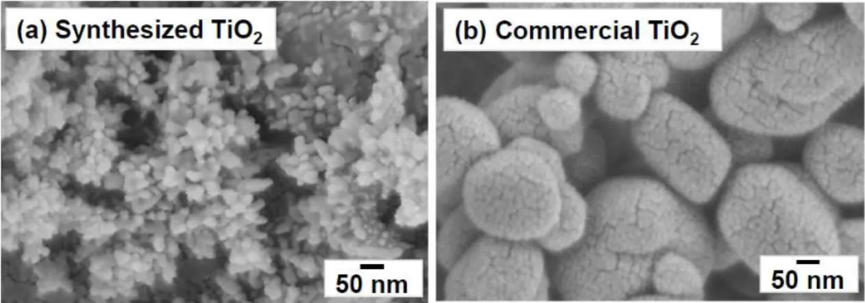 Figure  1.  FE-SEM  images  of  active  material  powders  of  TiO 2   alone  before  GD:  (a)  TiO 2   powder  synthesized by sol-gel method, (b) commercial TiO 2  powder