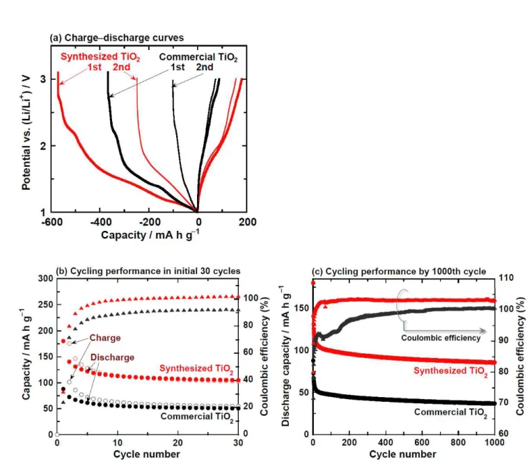Figure  2.  Electrochemical  properties  for  thick-film  electrodes  prepared  by  using  synthesized  TiO 2