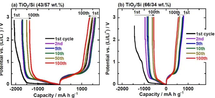 Figure  4.  Charge–discharge  curves  of  TiO 2 /Si  composite  electrodes  in  initial  100  cycles