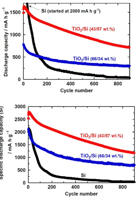 Figure  5.  (a)  Long-term  cycling  performance  of  TiO 2 /Si  composite  electrodes