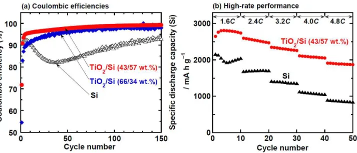 Figure  6.  (a)  Changes  in  Coulombic  efficiencies  of  TiO 2 /Si  composite  electrodes
