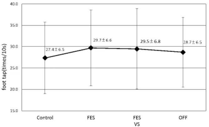 Figure 4. Effect of continuous electrical stimulation and  vibratory stimulation on foot tapping on the disabled side