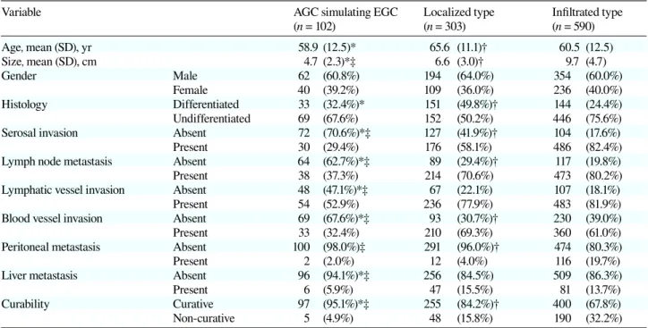 Table 1. Clinicopathologic characteristics of AGCs according to gross type appearance