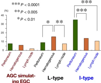 Figure 3 shows the frequency of lymph node me- me-tastasis of AGC simulating EGC according to the depth  of invasion