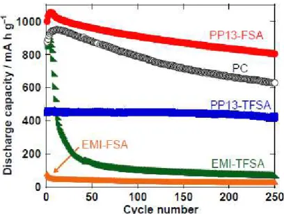Figure  3.  Cycling  performances  of  LaSi 2 /Si  composite  thick-film  electrodes.  As  a  reference  of  conventional organic solvent electrolyte, discharge (Li-extraction) capacities in PC were also plotted  in the figure