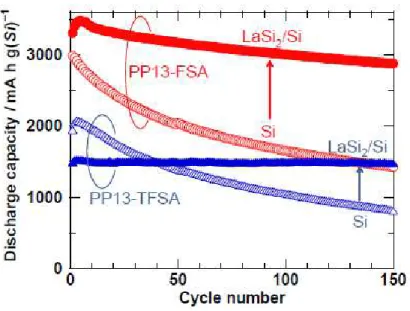Figure  4.  Cycling  performances  of  LaSi 2 /Si  composite  electrodes  in  PP13-FSA  and  PP13-TFSA  electrolytes,  comparing  thick-film  electrodes  of  Si  alone
