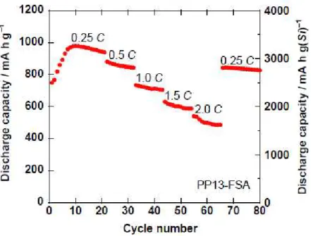 Figure 5. Rate performance of LaSi 2 /Si composite electrode in PP13-FSA. The current density was  varied from 315 mA g –1  (0.25 C) to 2520 mA g –1  (2.0 C)
