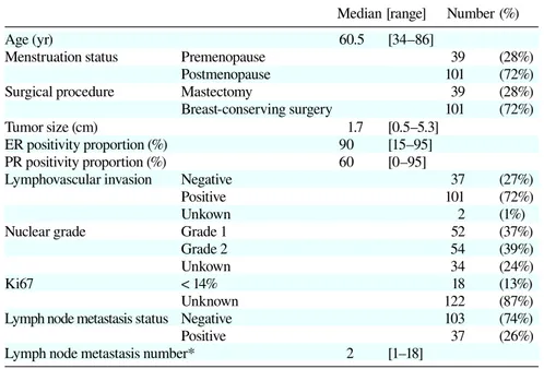 Table 1. Patients characteristics