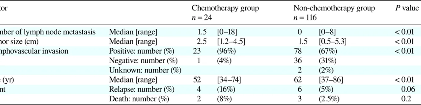 Table 3. Comparion between chemotherapy and non-chemotherapy groups