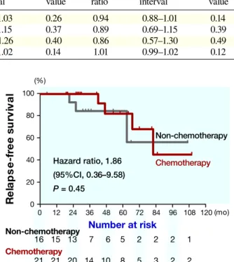 Fig. 1. Relapse-free survival in patients with tumor sizes &gt; 2 cm. 