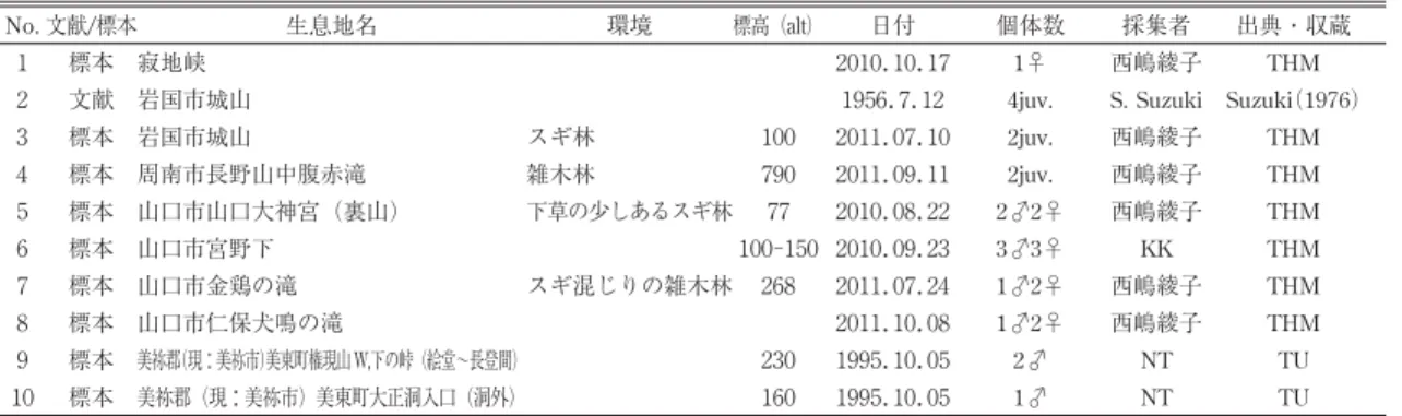 表 7 山口県におけるモエギザトウムシの標本および文献記録