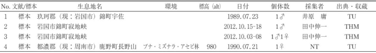 表 18 山口県におけるニホンニセタテヅメザトウムシの標本および文献記録 No. 文献/標本 生息地名 環境 標高（alt） 日付 個体数 採集者 出典・収蔵 １ 標本 玖珂郡（現：岩国市）錦町宇佐 １ ９ ８ ９． ０ ７． ２ ３ 1♂ 井原 庸 TU ２ 標本 岩国市錦町寂地峡 ２０１２． １０． １５−１８ 1♂ 田中伸一 THM ３ 標本 岩国市錦町寂地峡 ２０１２． １０． ０３−０８ 1♂1♀ 田中伸一 THM ４ 標本 都濃郡（現：周南市）鹿野町長野山 ブナ・ミズナラ・アセビ林 ９ ８ ０ 
