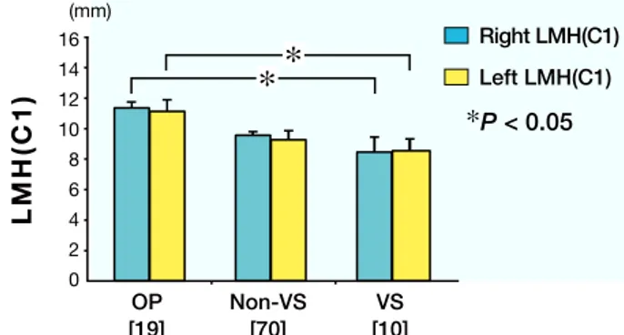 Fig. 3. Measurements of LMH(C2) in the OP, non-VS and  VS groups. The VS group shows lower levels of right and left  LMH(C2)