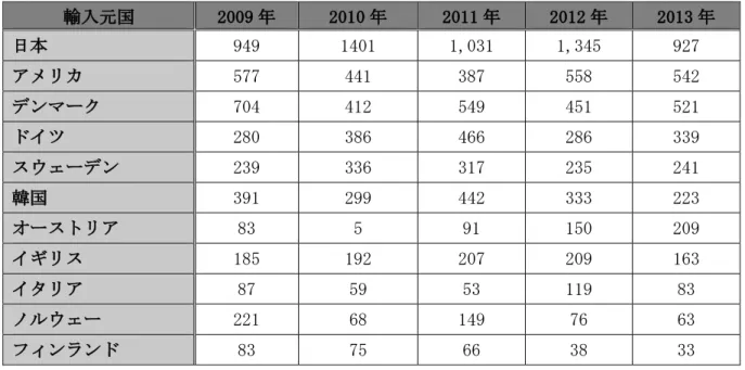 表 1-4  最近 5 カ年中国舶用ディーゼルエンジンの国別輸入量  （単位：台）  輸入元国  2009 年  2010 年  2011 年  2012 年  2013 年  日本  949  1401  1,031  1,345  927  アメリカ  577  441  387  558  542  デンマーク  704  412  549  451  521  ドイツ  280  386  466  286  339  スウェーデン  239  336  317  235  241  韓国  391