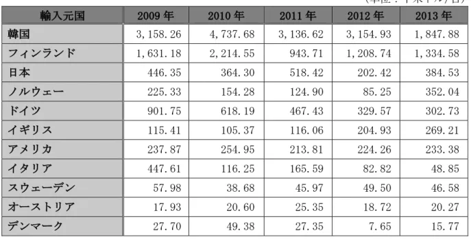 表 1-6  最近 5 カ年中国舶用ディーゼルエンジンの国別平均輸入単価  （単位：千米ドル/台）  輸入元国  2009 年  2010 年  2011 年  2012 年  2013 年  韓国   3,158.26    4,737.68   3,136.62   3,154.93    1,847.88  フィンランド   1,631.18    2,214.55     943.71   1,208.74    1,334.58  日本     446.35      364.30     518