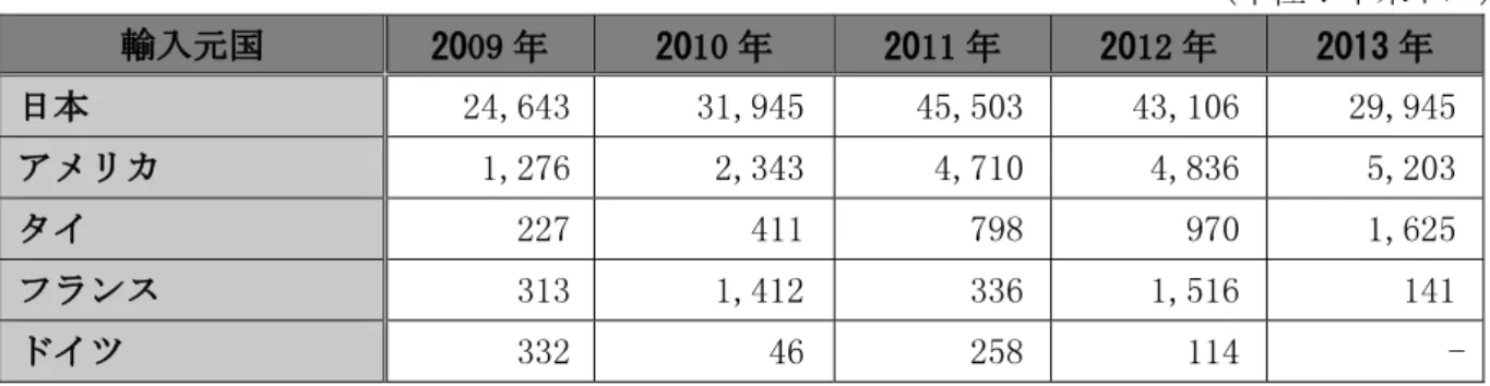 表 1-8  最近 5 カ年中国船外点火燃焼往復/回転式ピストン内燃発動機の国別輸入額  （単位：千米ドル）  輸入元国  2009 年  2010 年  2011 年  2012 年  2013 年  日本     24,643      31,945     45,503     43,106      29,945  アメリカ      1,276       2,343      4,710      4,836       5,203  タイ        227         411     