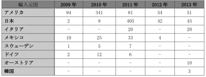 表 1-11  最近 5 カ年舶用その他点火燃焼往復/回転式ピストン内燃発動機の国別輸入量  単位：台  輸入元国  2009 年  2010 年  2011 年  2012 年  2013 年  アメリカ  94  341  81  54  51  日本  2  9  405  42  45  イタリア  -  -  20  -  20  メキシコ  10  25  33  4  -  スウェーデン  1  5  7  -  -  ドイツ  2  12  6  -  -  オーストリア  -  -  - 