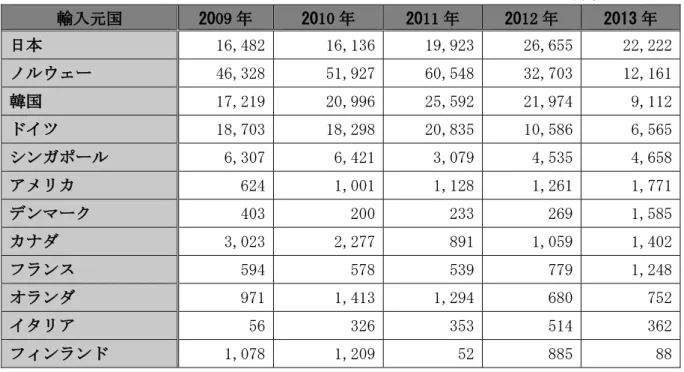 表 1-22  最近 5 カ年中国舶用操舵及び操舵安定装置の国別輸入額  （単位：千米ドル）  輸入元国  2009 年  2010 年  2011 年  2012 年  2013 年  日本  16,482 16,136 19,923 26,655  22,222 ノルウェー  46,328 51,927 60,548 32,703  12,161 韓国  17,219 20,996 25,592 21,974  9,112 ドイツ  18,703 18,298 20,835 10,586  6,565 