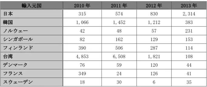 表 1-29  最近 5 カ年中国その他の舶用推進軸の国別輸入量  （単位：本）  輸入元国  2010 年  2011 年  2012 年  2013 年  日本  315  574  830  2,314  韓国  1,066  1,452  1,212  383  ノルウェー  42  48  57  231  シンガポール  82  162  129  153  フィンランド  390  506  287  114  台湾  4,853  6,508  1,821  108  デンマーク  76  