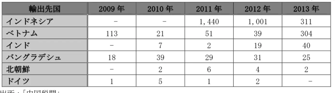 表 1-53  最近 5 カ年中国舶用その他点火燃焼往復/回転式ピストン内燃発動機の国別輸出量  （単位：台）  輸出先国  2009 年  2010 年  2011 年  2012 年  2013 年  インドネシア    -    -  1,440  1,001  311  ベトナム  113  21  51  39  304  インド  -  7  2  19  40  バングラデシュ  18  39  29  31  25  北朝鮮  -  2  6  4  2  ドイツ  1  5  1  2  
