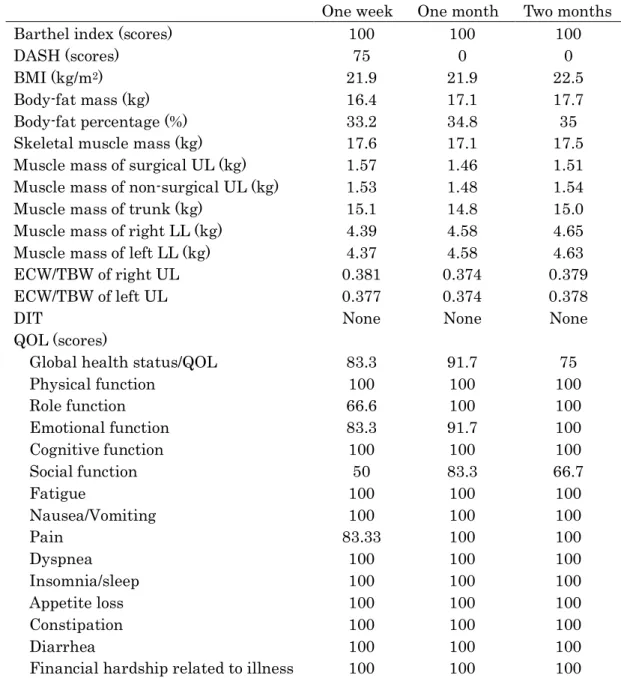 Table 3  Postoperative changes in disability of the upper extremities, body composition,  and quality of life 