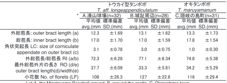 Table 1.  The parameters of a capitulum in two Taraxarum spp. at three population. Symbols a-e are same as Fig