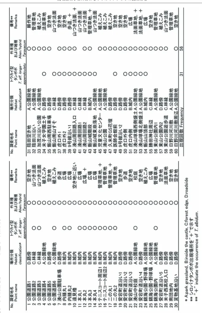 Table 2.  The study point description and Taraxacum distribution around ancient Yonago castle