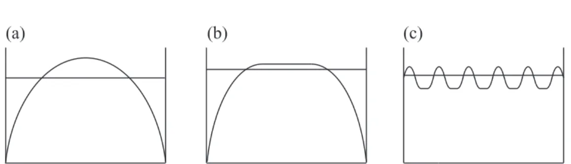 FIG. 1. A schematic image of (a) usual metal band (b) pudding mold band (c) corrugated flat band