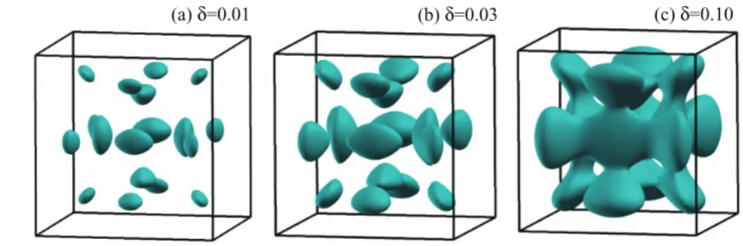 FIG. 3. The Fermi surface of the 24 band model for (a) δ = 0.01 (b) 0.03 (c) 0.1.