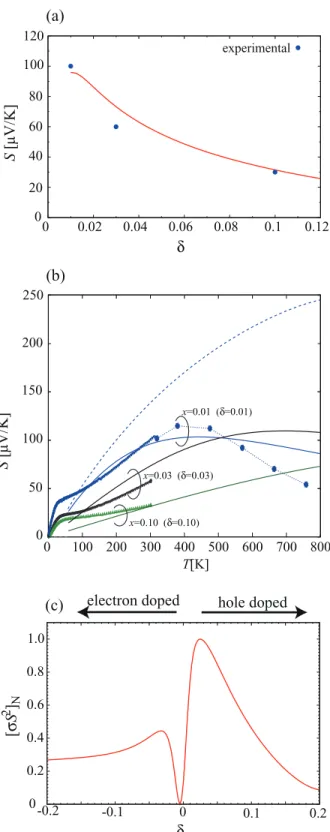 FIG. 4. (a) The calculated Seebeck coefficient against the doping ratio δ at T = 300 K