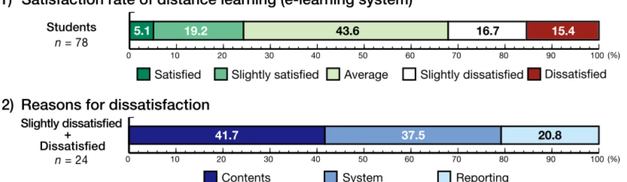 Fig. 1. Satisfaction rate of distance education and reasons for dissatisfaction.