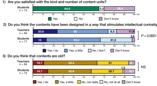 Fig. 2. Subject responses about e-learning contents. NS, not significant.  
