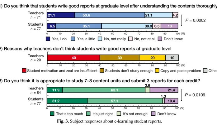 Fig. 3. Subject responses about e-learning student reports.