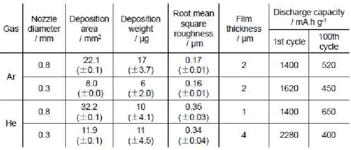 Table 1. Summary of film structure and anode performance for Si thick-film electrodes prepared by  gas-deposition method in different conditions, carrier gas and nozzle diameter