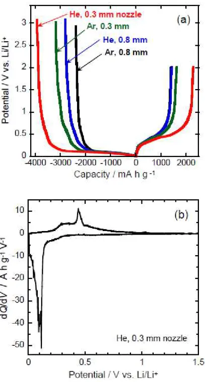 Fig.  4.  (a)  Initial  charge-discharge  curves  of  Si  thick-film  electrodes  prepared  by  using  different  carrier gases and nozzles