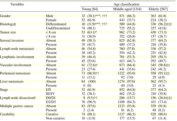 Table 1.  Correlation between age and clinicopathologic features 