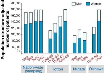 Fig. 4. Recent changes in the incidence of hip fractures in Japan. 