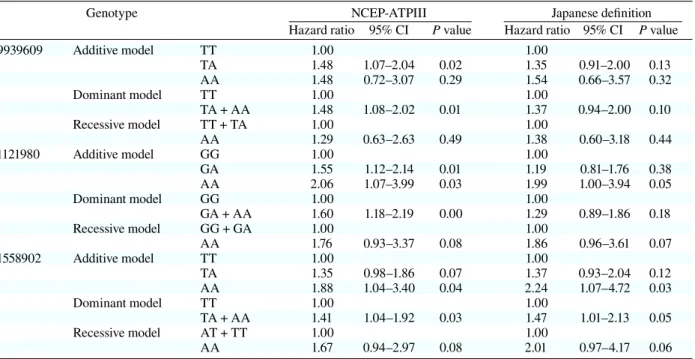 Table 5.  Hazard ratios of gender, age and lifestyle for MS by genotype (multivariate analysis)