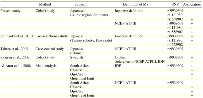 Table 6.  Association of FTO genotype with MS