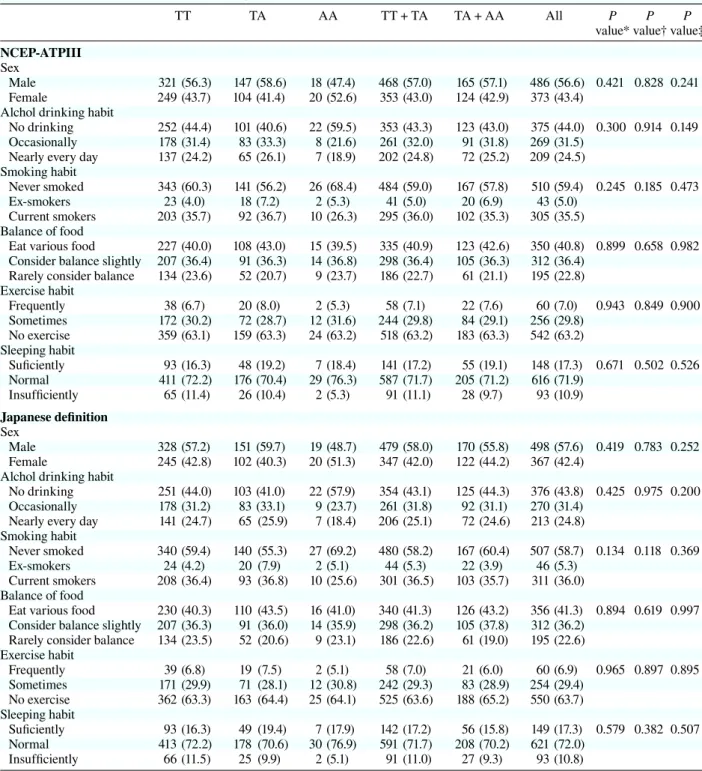 Table 1b. Lifestyle characteristics per genotypes in rs9939609