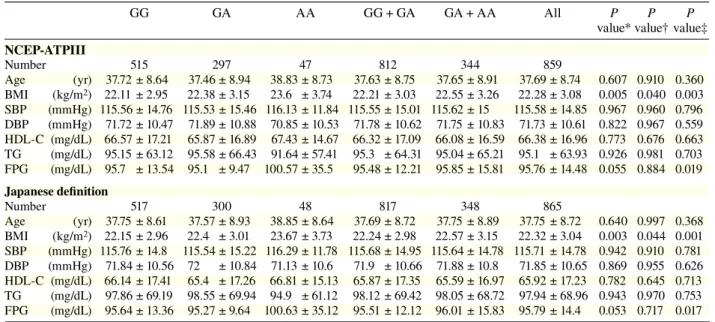Table 2a. Clinical characteristics per genotype in rs1121980 