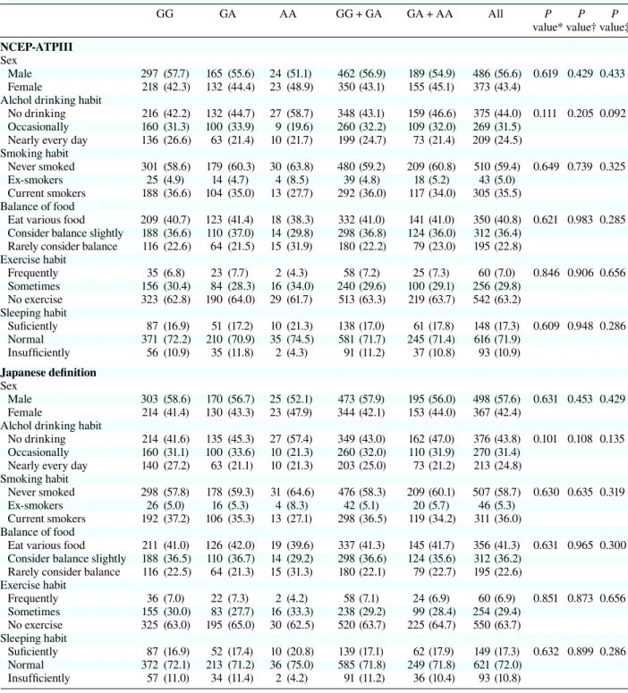 Table 2b. Lifestyle characteristics per genotypes in rs1121980 