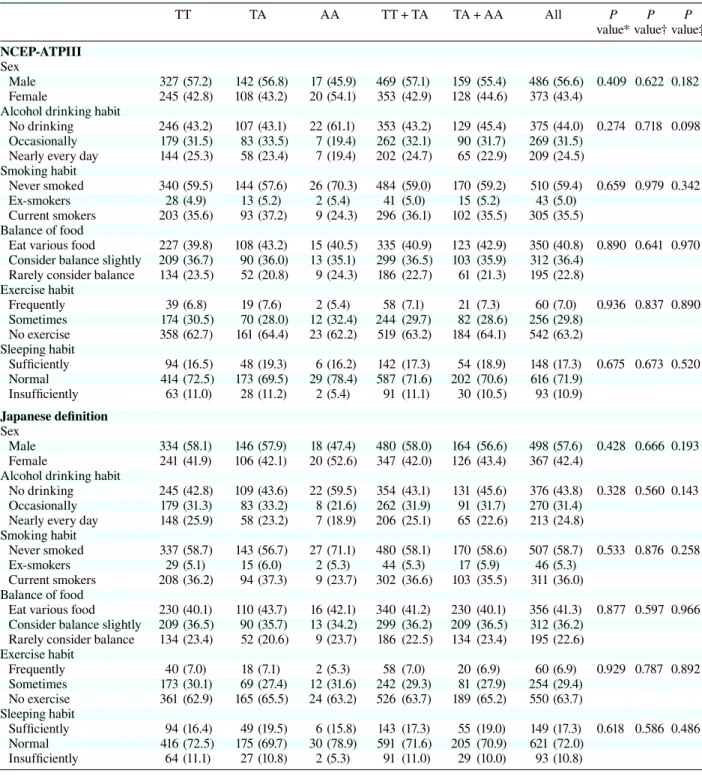 Table 3b. Lifestyle characteristics per genotypes in rs1558902