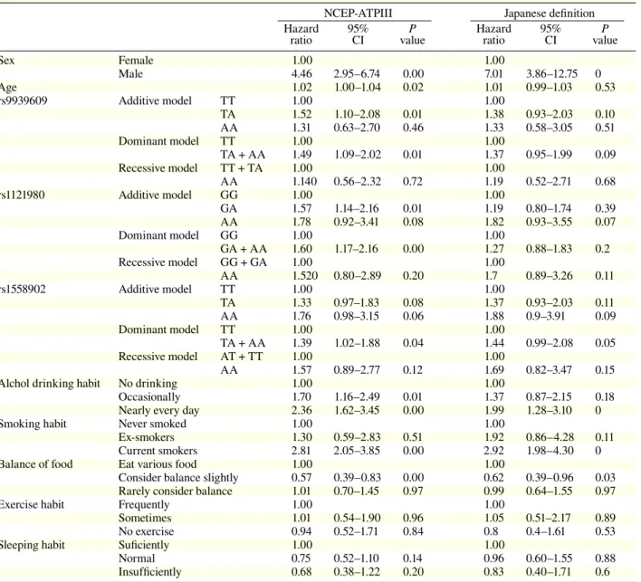 Table 4.  Hazard ratios of gender, age and lifestyle for MS by genotype (univariate analysis)