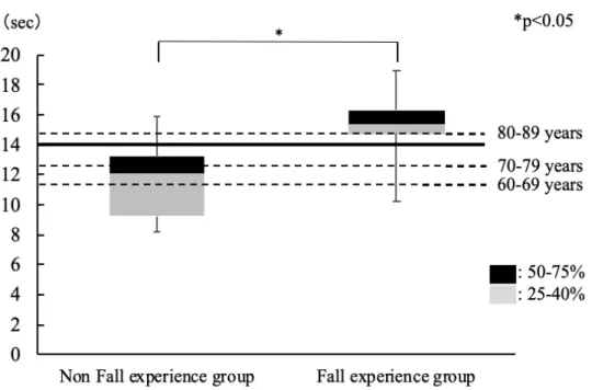 Fig 1. Comparison of SS-5 by the existence of fall experience 