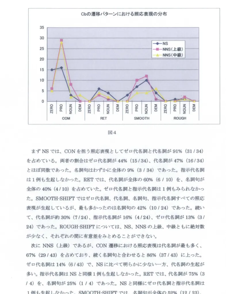 図 4 ま ず N S で は ､ C O N を担 う 照 応 表 現 と し て ゼ ロ 代 名 詞 と 代 名 詞 が 9 1 % ( 3 1 / 3 4 ) を 占 め て い る ｡ 両 者 の 割 合 は ゼ ロ 代 名 詞 が 4 4 % ( 1 5 / 3 4 ) ､ 代 名 詞 が 4 7 % ( 1 6 / 3 4 ) と ほ ぼ 同 数 で あ っ た ｡ 名 詞 句 は わ ず か に 全 体 の 9 % ( 3 / 3 4 ) で あ っ た ｡ 指 示 代名 詞 は 1 例 も 