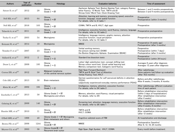 Table 1. Evaluation batteries and the time of assessment 