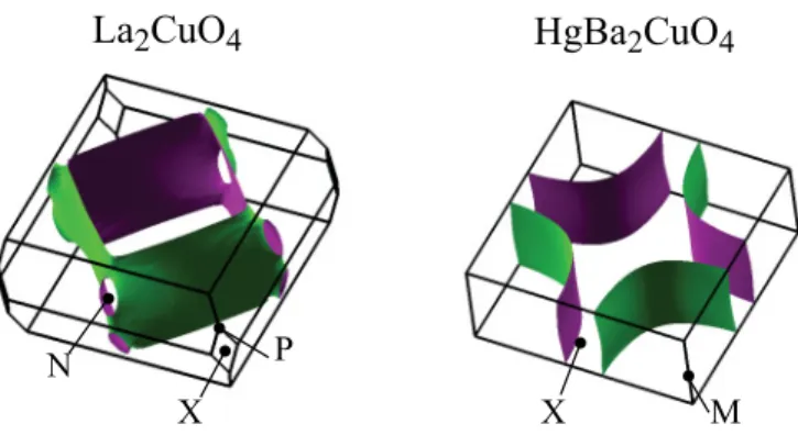 FIG. 2. (Color online) The Fermi surface of the La 2 CuO 4 (left) and HgBa 2 CuO 4 (right) with 0.15 holes/Cu atom.